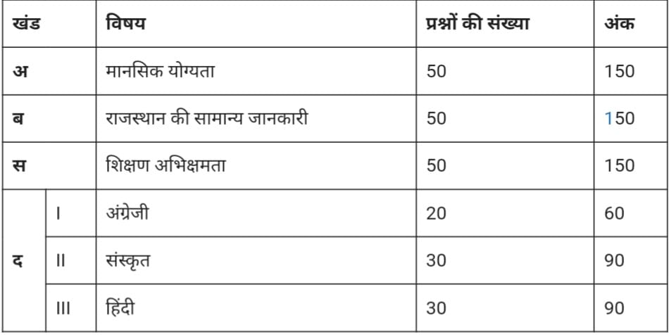 Rajasthan BSTC 2024 Exam Pattern